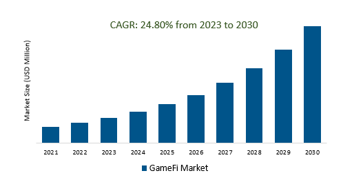 GameFi Market 2023-2030